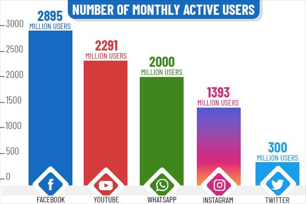 Social media monthly active users