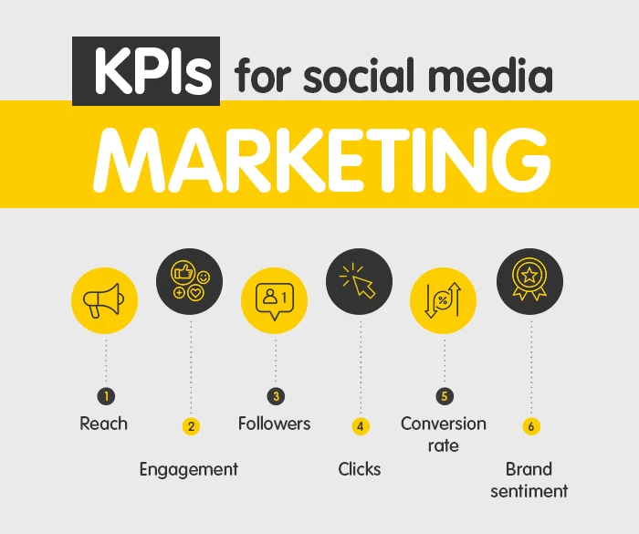 KPIs for social media marketing